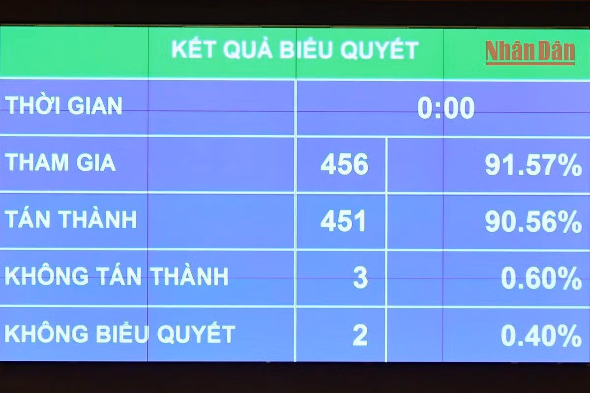 Kết quả biểu quyết thông qua Nghị quyết về dự toán ngân sách nhà nước năm 2023. (Ảnh: THỦY NGUYÊN) Kết quả biểu quyết thông qua Nghị quyết về dự toán ngân sách nhà nước năm 2023. (Ảnh: THỦY NGUYÊN)