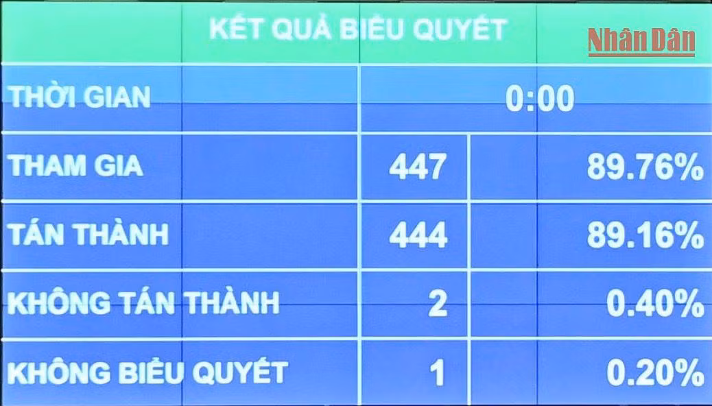 Kết quả biểu quyết. Ảnh: ĐĂNG KHOA