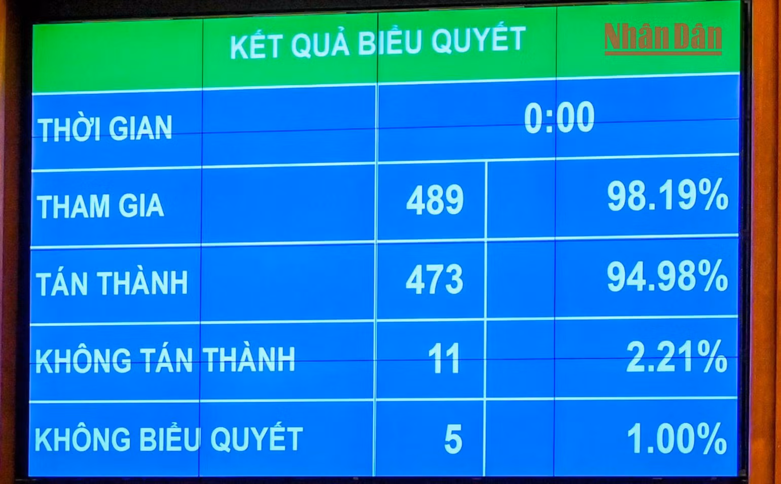 Kết quả biểu quyết. (Ảnh: DUY LINH)