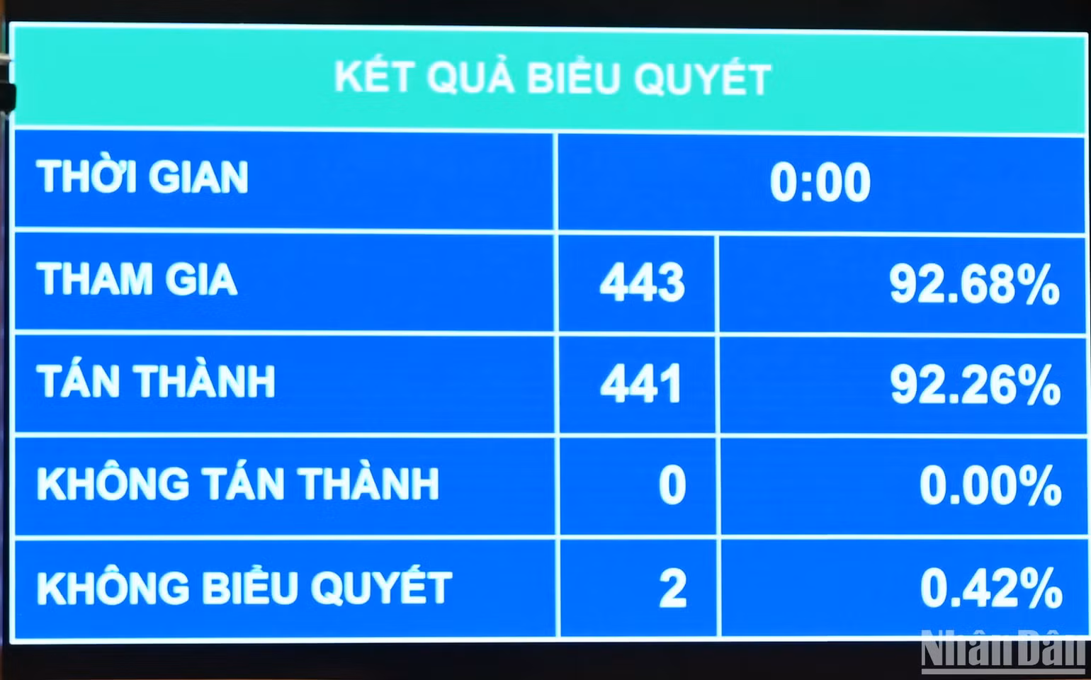 Kết quả biểu quyết. (Ảnh: BÙI GIANG) Kết quả biểu quyết. (Ảnh: BÙI GIANG)