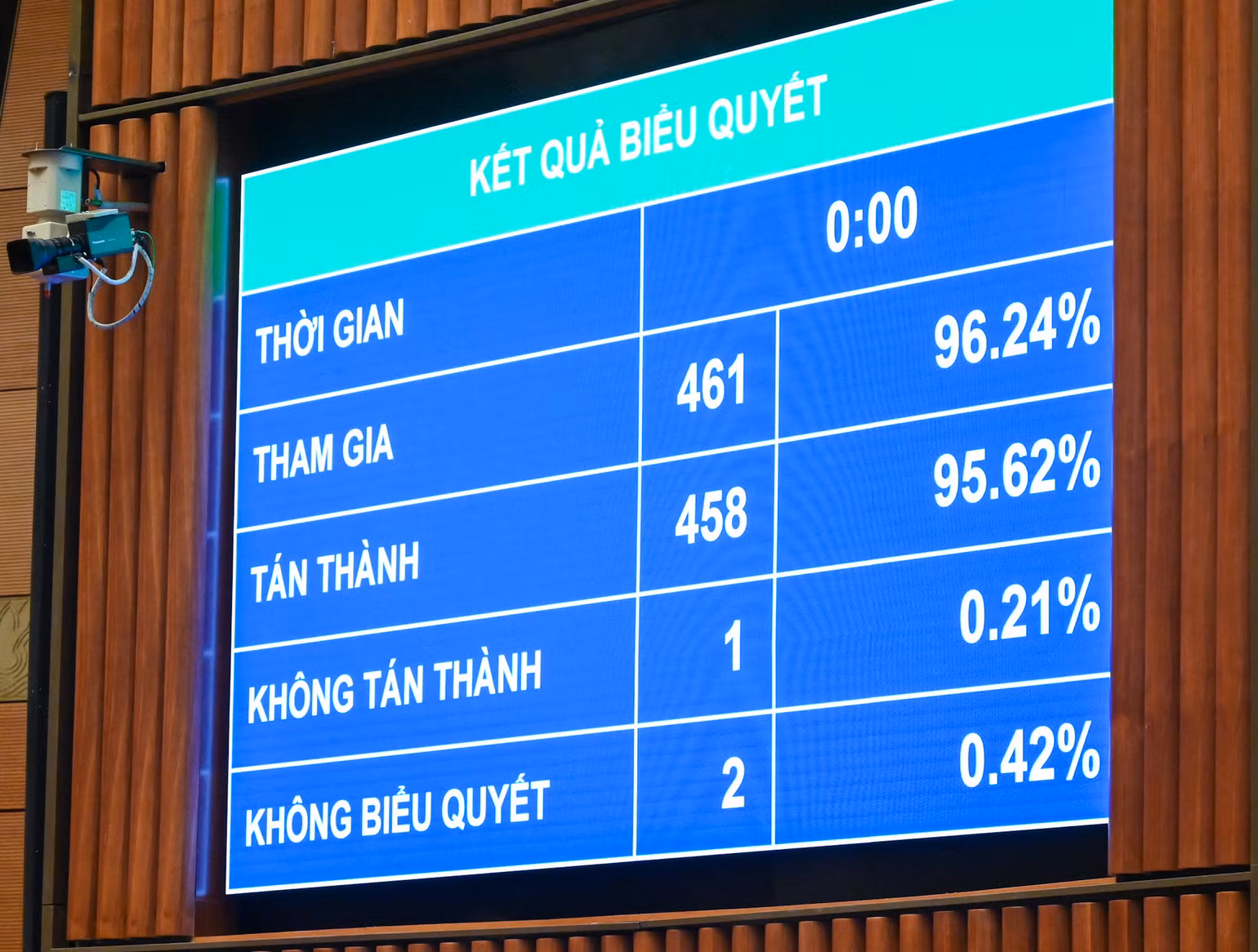 Kết quả biểu quyết. (Ảnh: DUY LINH) Kết quả biểu quyết. (Ảnh: DUY LINH)