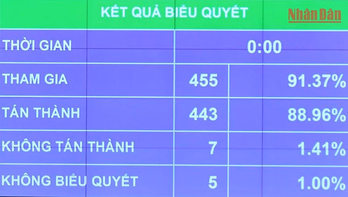 Quốc hội thông qua Luật Thực hiện dân chủ ở cơ sở với đa số đại biểu tán thành. Ảnh: THỦY NGUYÊN Quốc hội thông qua Luật Thực hiện dân chủ ở cơ sở với đa số đại biểu tán thành. Ảnh: THỦY NGUYÊN