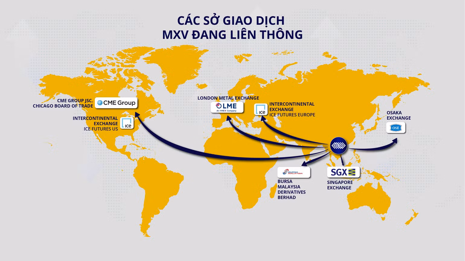 Các Sở Giao dịch liên thông với MXV
