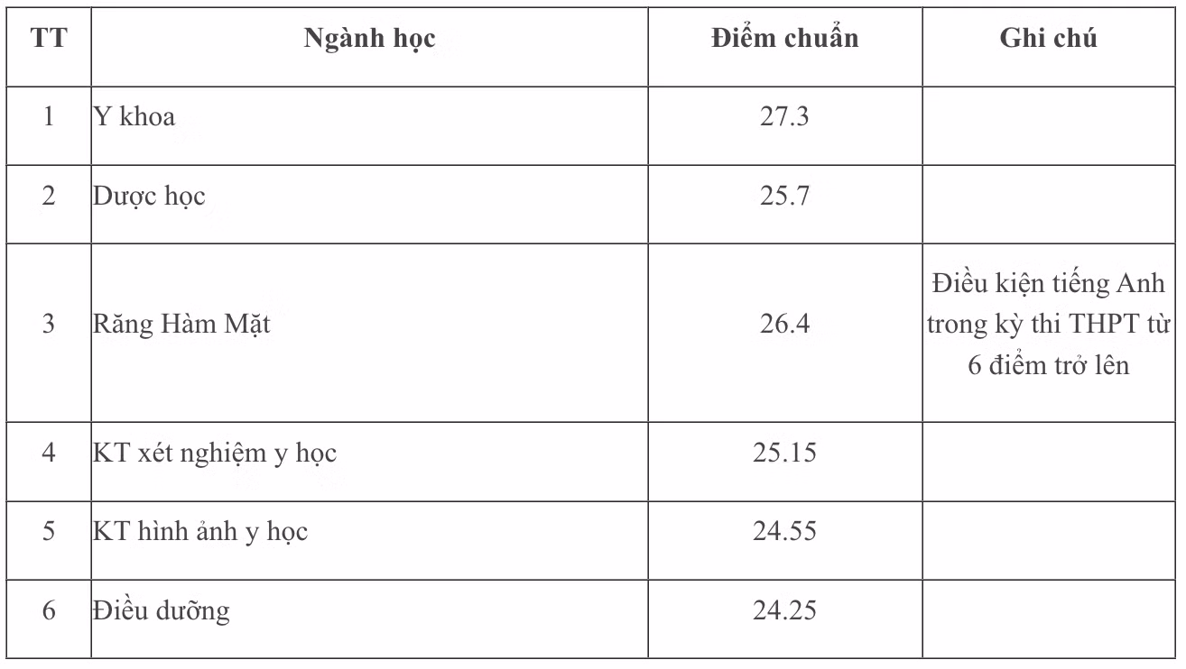 Điểm trúng tuyển trúng tuyển đại học chính quy năm 2022 của Trường đại học Y Dược