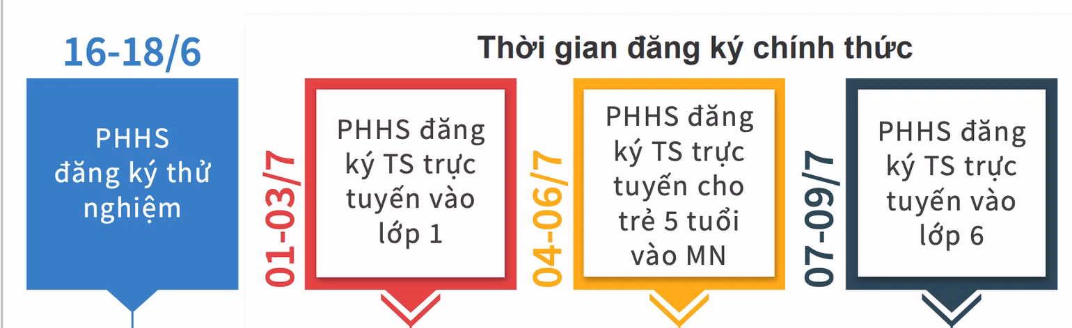 Mốc thời gian đăng ký tuyển sinh trực tuyến năm học 2023-2024. (Nguồn: Sở Giáo dục và Đào tạo Hà Nội) Mốc thời gian đăng ký tuyển sinh trực tuyến năm học 2023-2024. (Nguồn: Sở Giáo dục và Đào tạo Hà Nội)