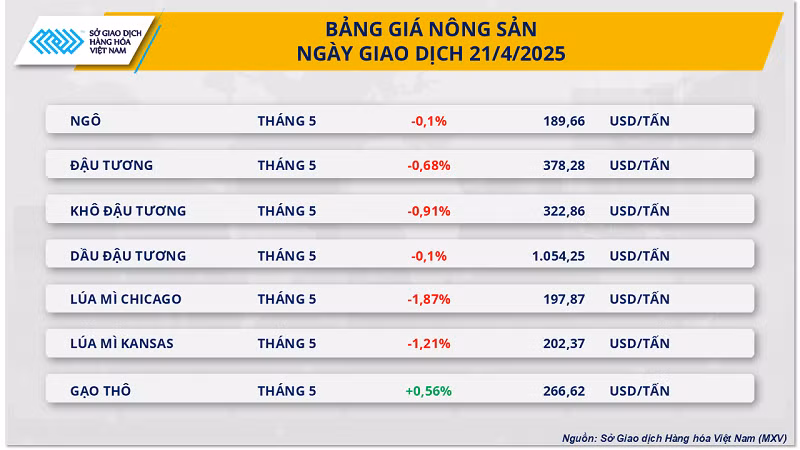 Bảng giá nông sản.