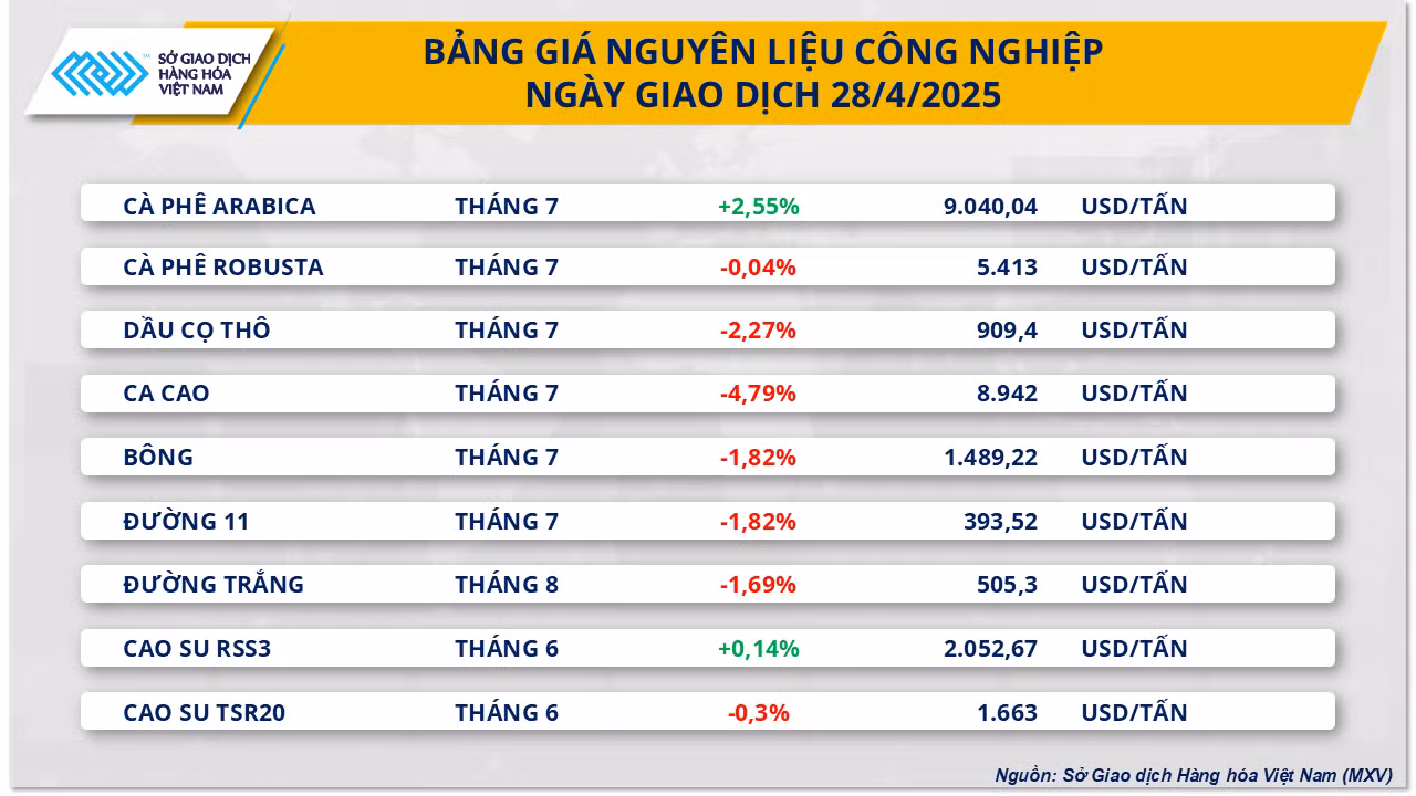 Bảng giá Nguyên liệu công nghiệp. Bảng giá Nguyên liệu công nghiệp.
