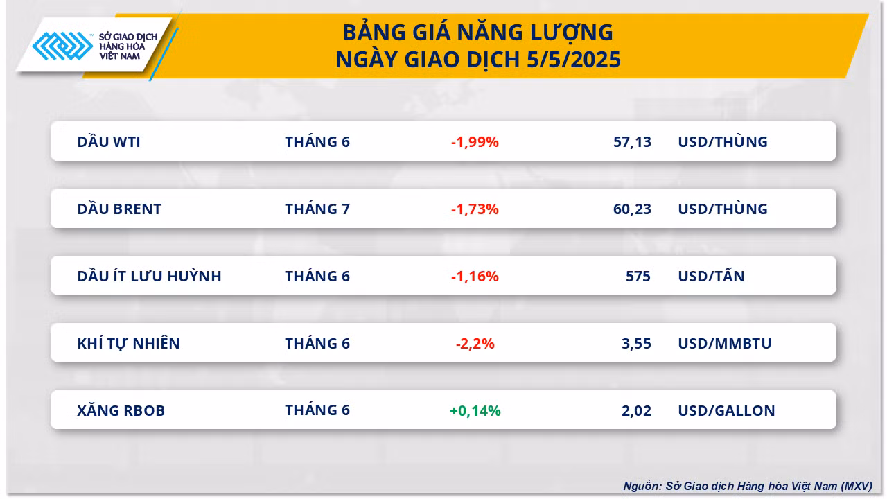 Bảng giá năng lượng.