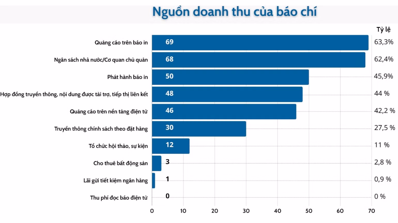 Kết quả khảo sát của Hội Nhà báo Việt Nam. Kết quả khảo sát của Hội Nhà báo Việt Nam.