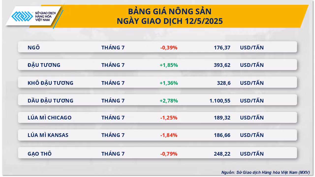 Bảng giá nông sản.