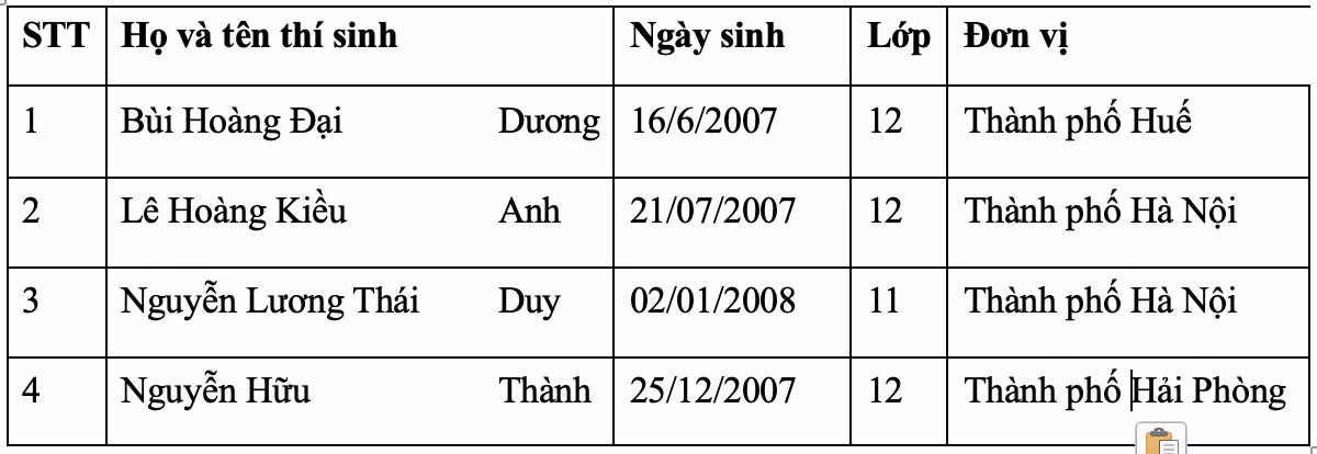 Danh sách thí sinh đội tuyển tham dự Olympic Sinh học Quốc tế (IBIO)
