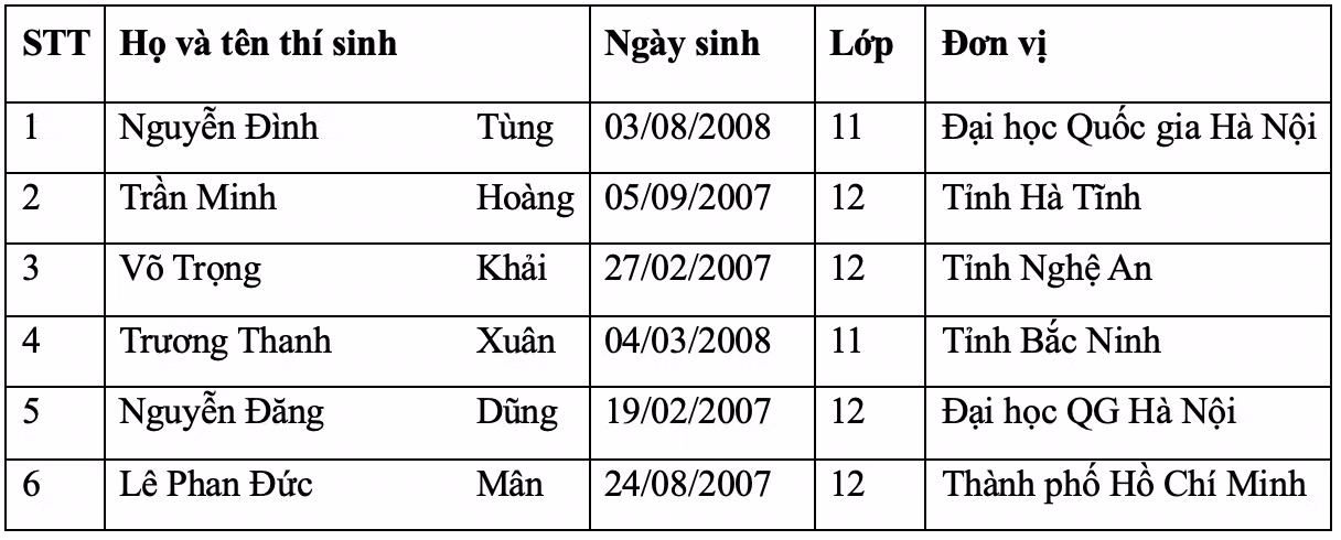 Danh sách thí sinh đội tuyển tham dự Olympic Toán học quốc tế (IMO) 2025