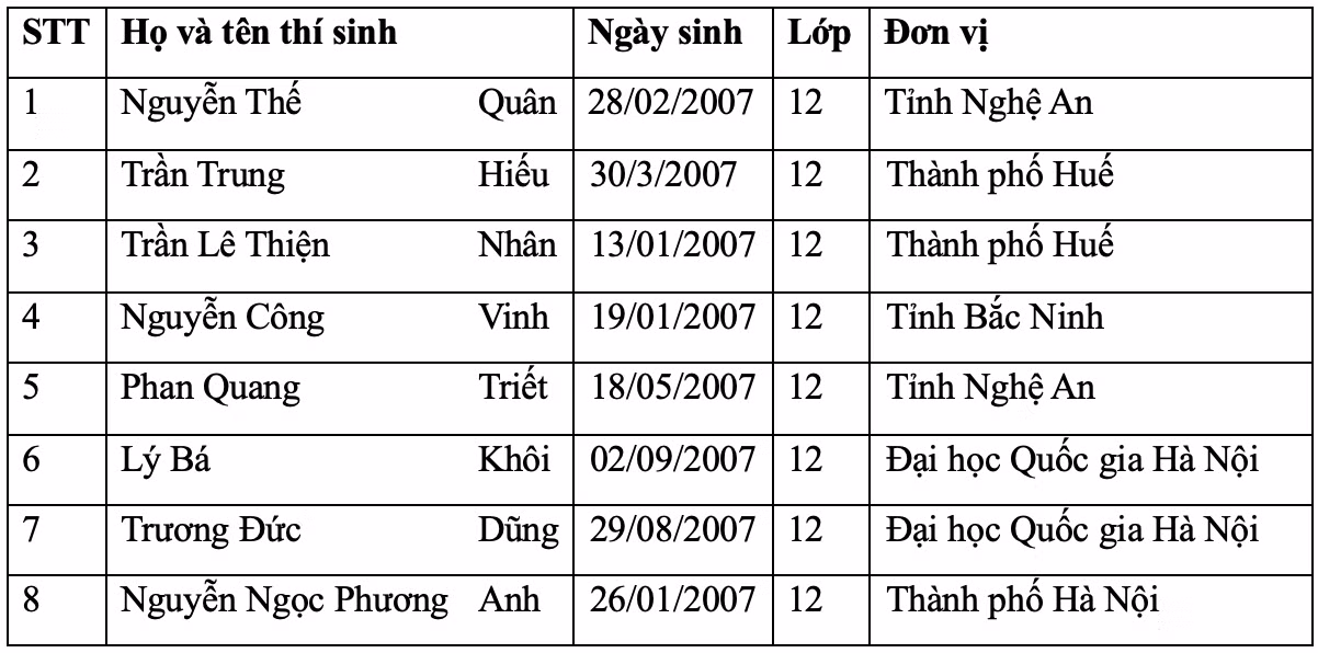 Danh sách thí sinh đội tuyển tham dự Olympic Vật lý châu Á (APhO) 2025