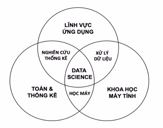 Ba cấu phần của mô hình khoa học dữ liệu tiêu biểu. Ba cấu phần của mô hình khoa học dữ liệu tiêu biểu.