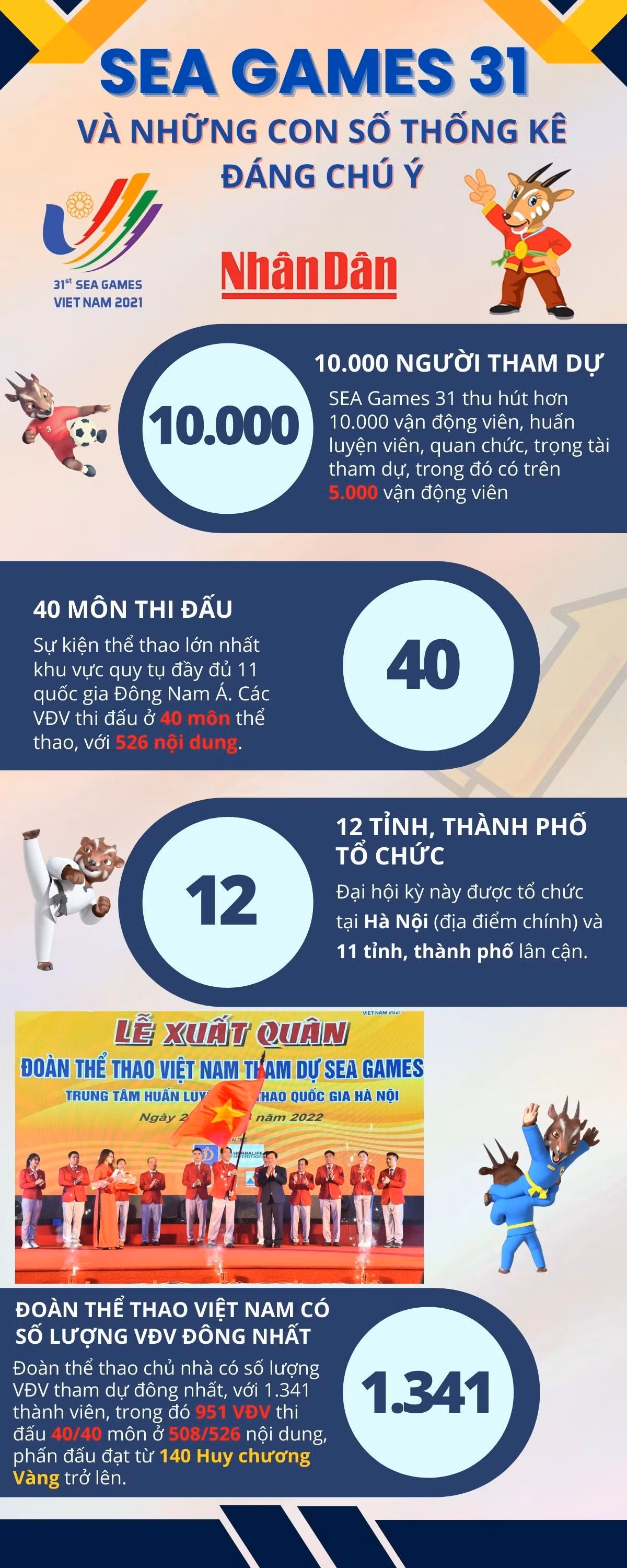 SEA Games 31 và những con số thống kê đáng chú ý -0
