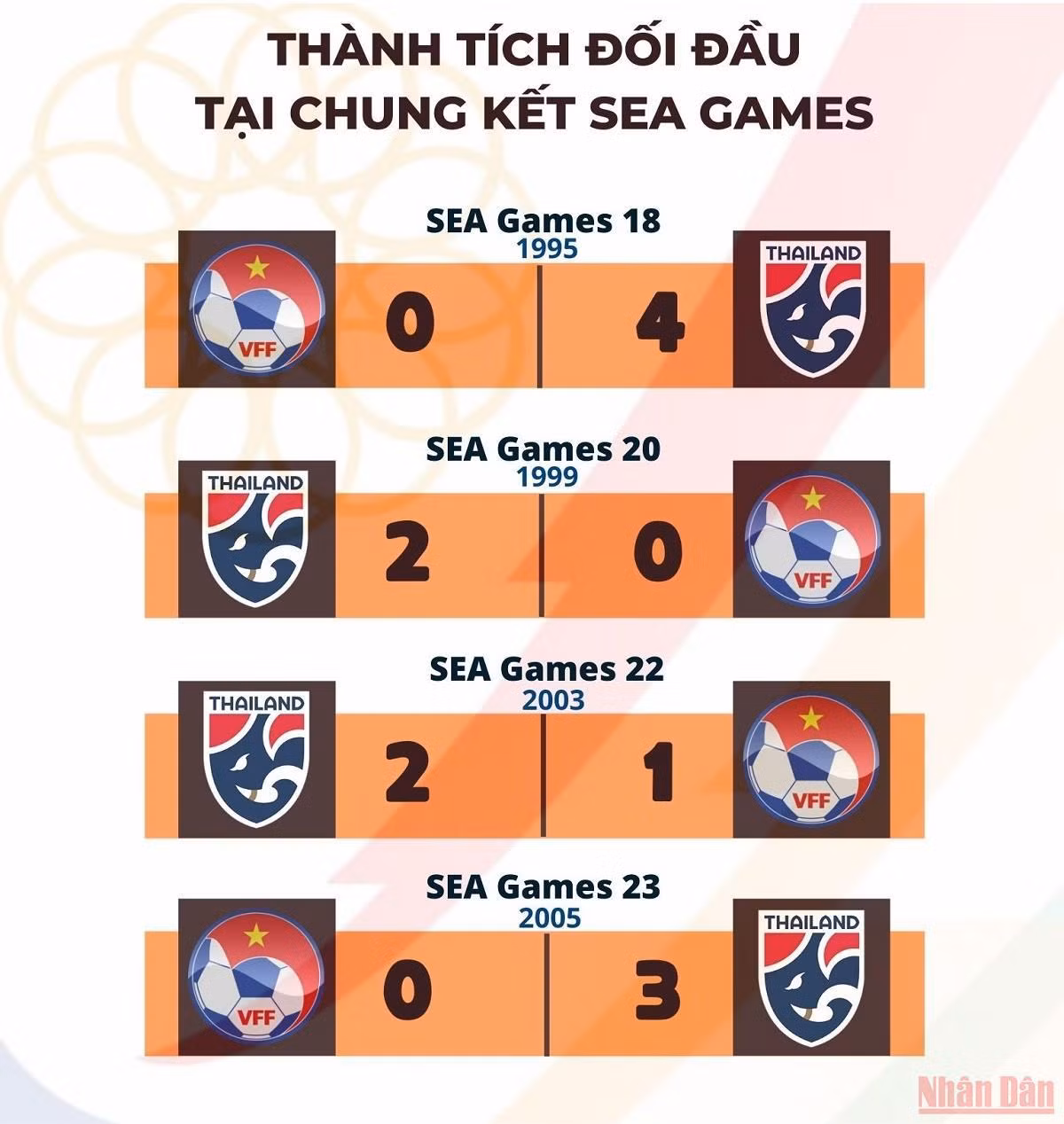 Tương quan U23 Việt Nam-U23 Thái Lan trước chung kết bóng đá nam SEA Games 31 -0