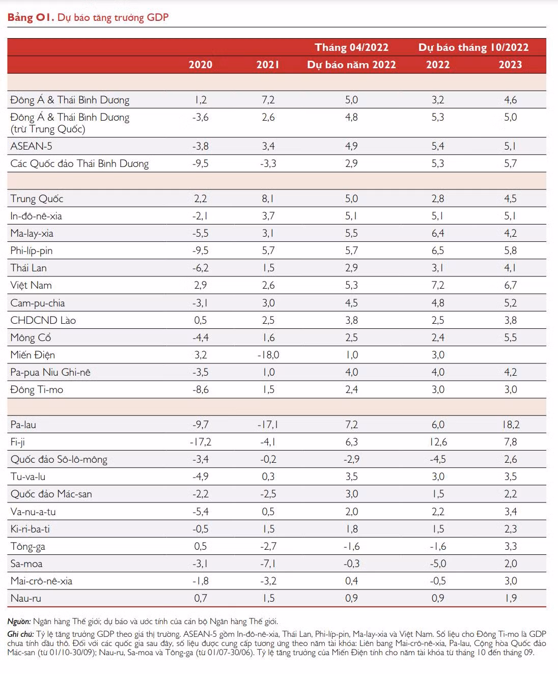 Dự báo tăng trưởng GDP của 23 quốc gia khu vực Đông Á và Thái Bình Dương. (Nguồn: WB) Dự báo tăng trưởng GDP của 23 quốc gia khu vực Đông Á và Thái Bình Dương. (Nguồn: WB)