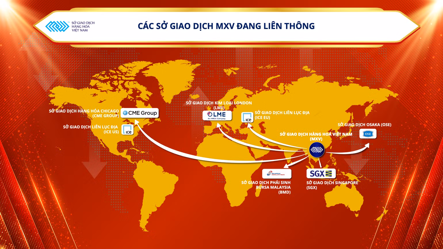 Các sở giao dịch mà Sở Giao dịch Hàng hóa Việt Nam (MXV) đang liên thông