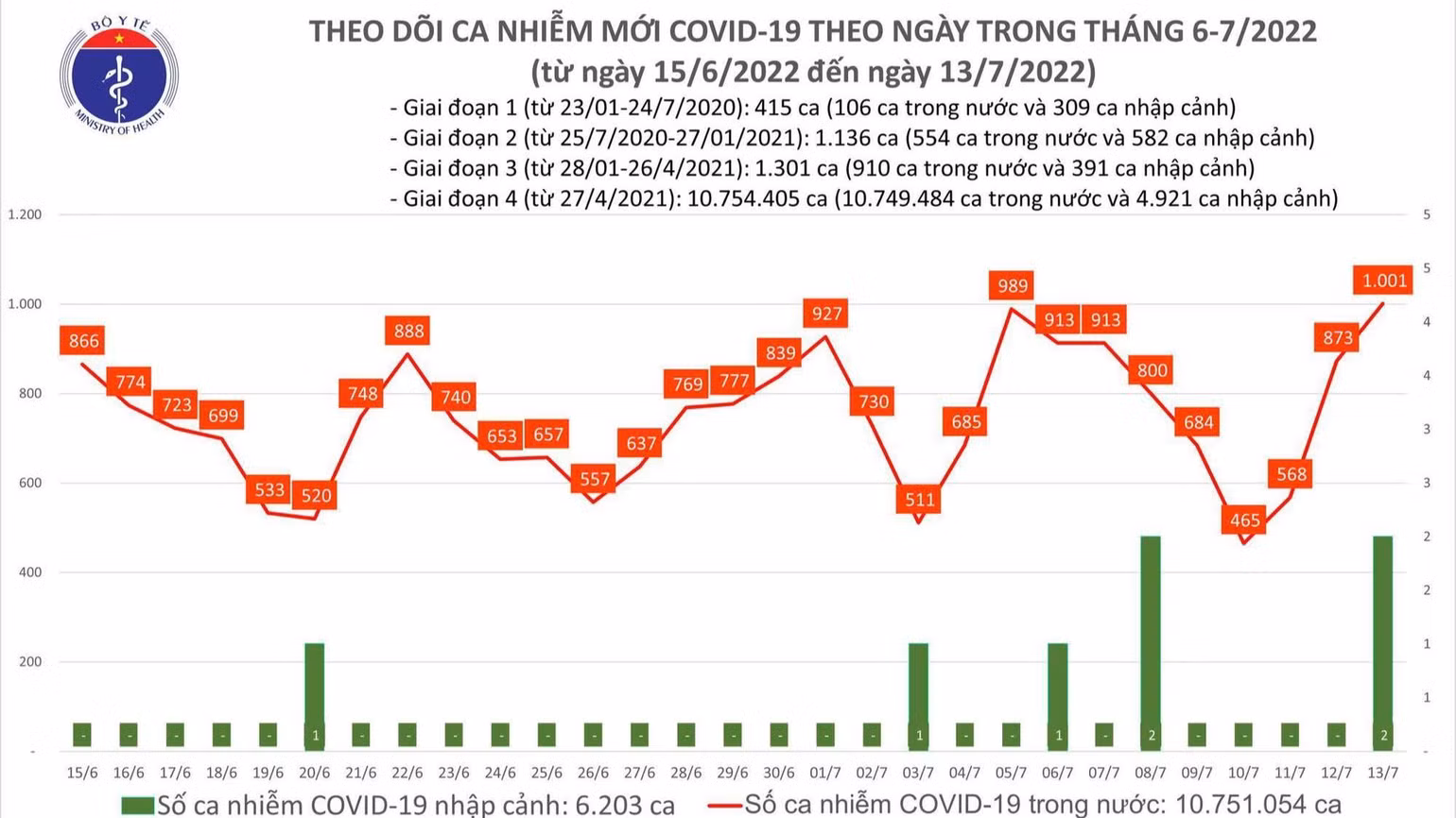 Biểu đồ số ca mắc Covid-19 thời gian gần đây. Ngày 13/7: Ca COVID-19 vượt mốc 1.000, cao nhất trong 40 ngày qua - Ảnh 1.