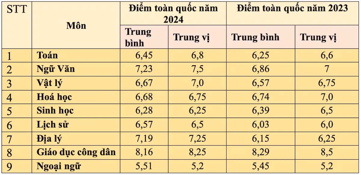 (Nguồn: Bộ Giáo dục và Đào tạo)