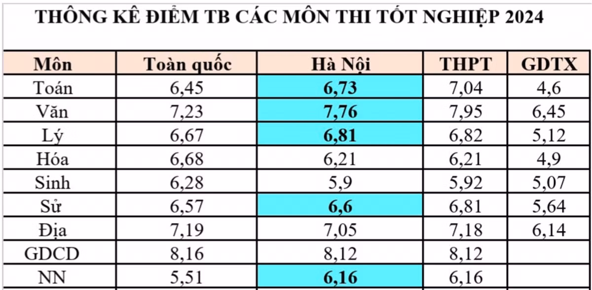 Thống kê điểm trung bình các môn thi tốt nghiệp năm 2024 (Nguồn: Sở Giáo dục và Đào tạo Hà Nội)