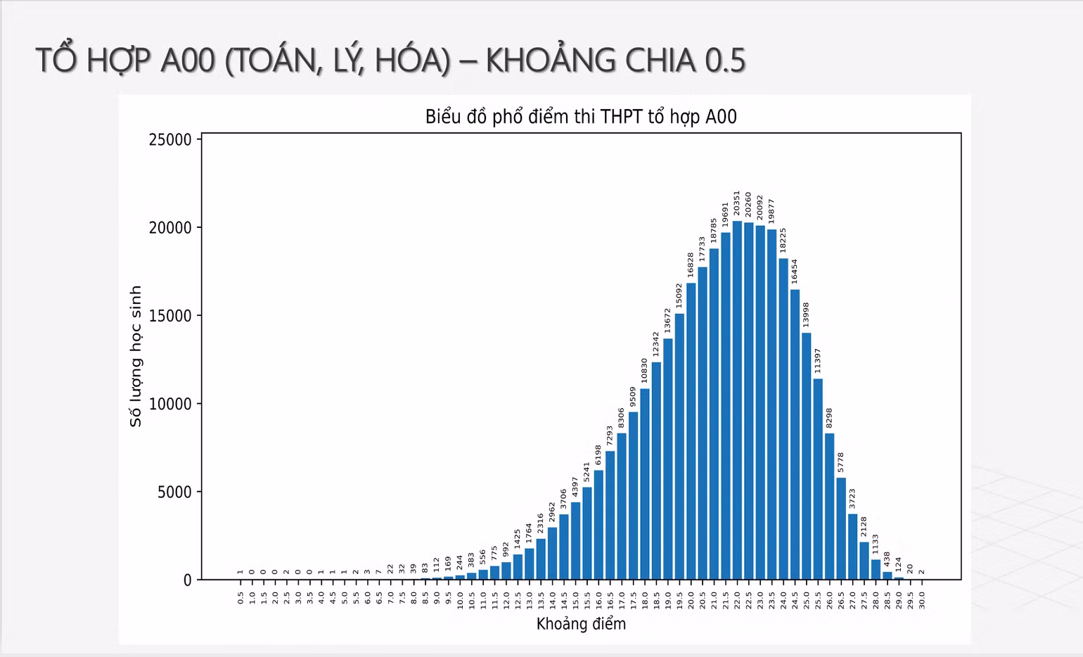 Phổ điểm tổ hợp A00 Phổ điểm tổ hợp A00