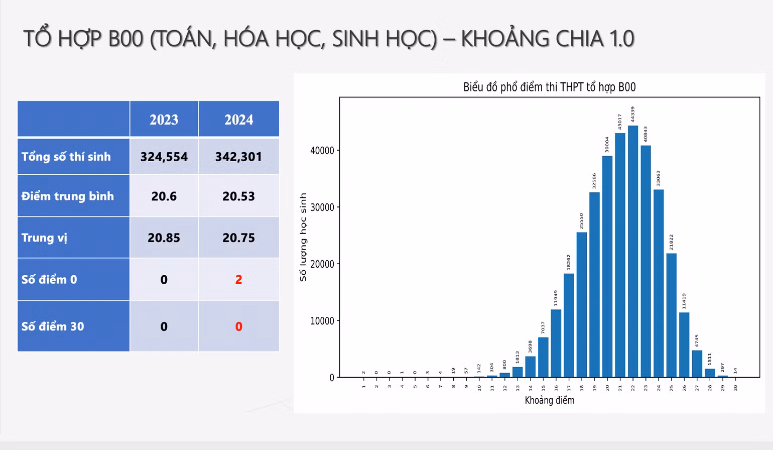 Phổ điểm tổ hợp B00 Phổ điểm tổ hợp B00