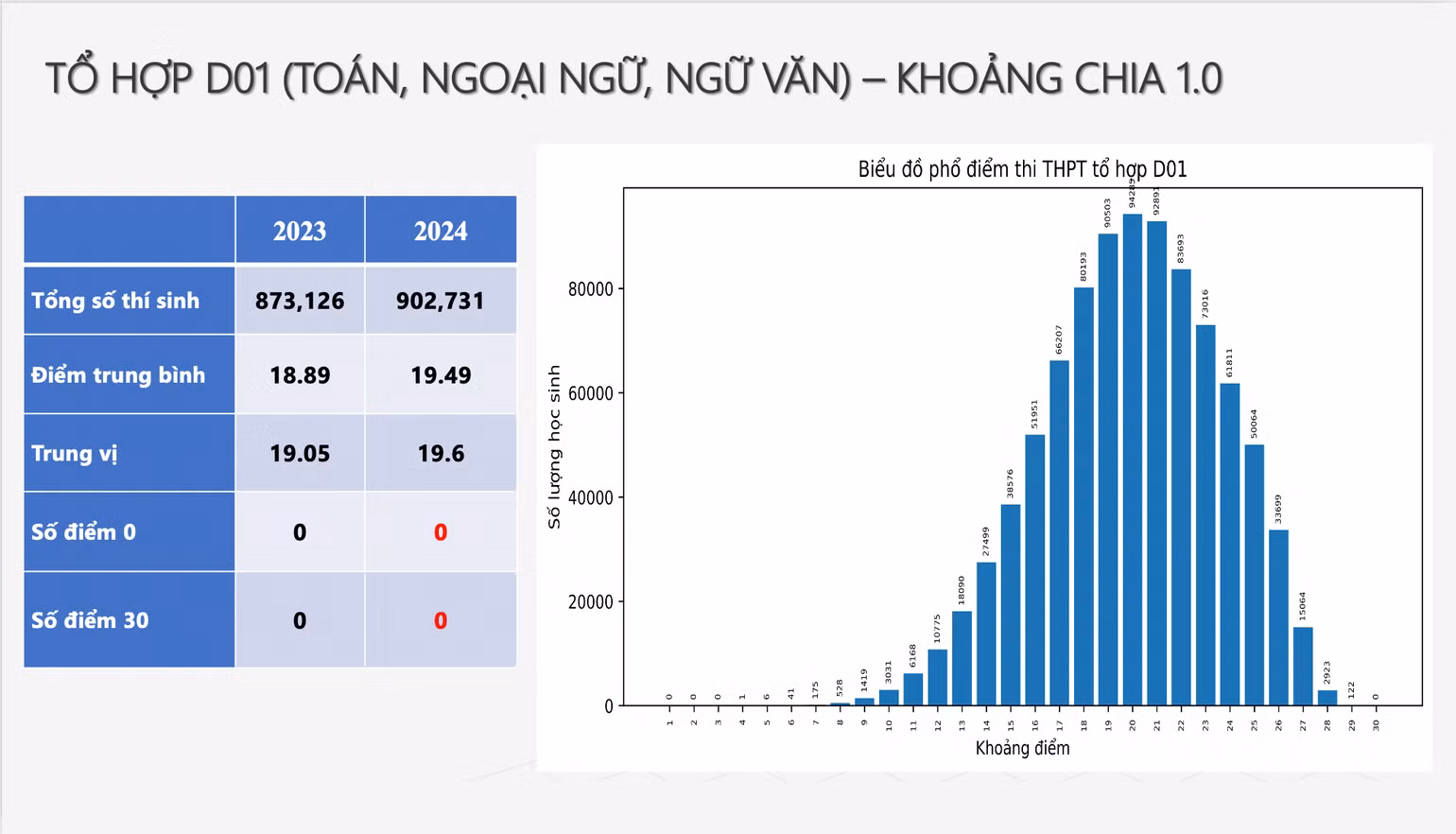 Phổ điểm tổ hợp D01 Phổ điểm tổ hợp D01