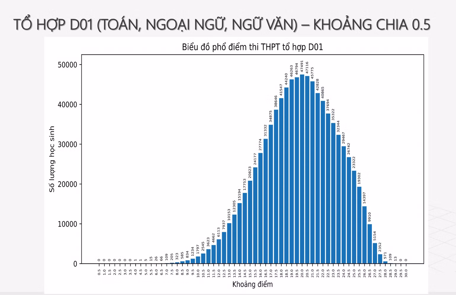 Phổ điểm tổ hợp D01 Phổ điểm tổ hợp D01