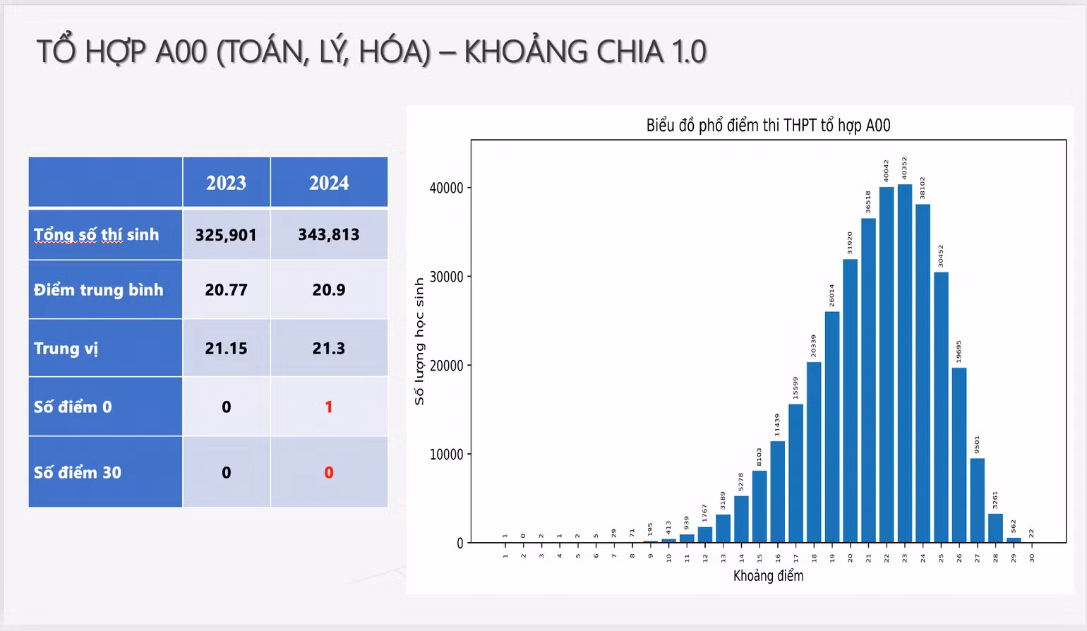 Phổ điểm tổ hợp A00 Phổ điểm tổ hợp A00