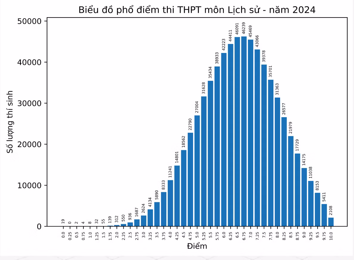Biểu đồ phổ điểm môn Lịch sử Kỳ thi tốt nghiệp THPT năm 2024