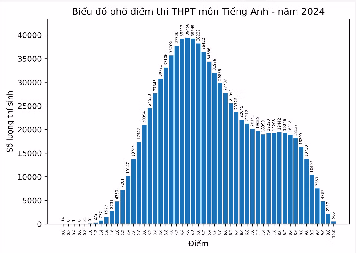 Biểu đồ phổ điểm môn Tiếng Anh thi tốt nghiệp THPT năm 2024 Biểu đồ phổ điểm môn Tiếng Anh thi tốt nghiệp THPT năm 2024
