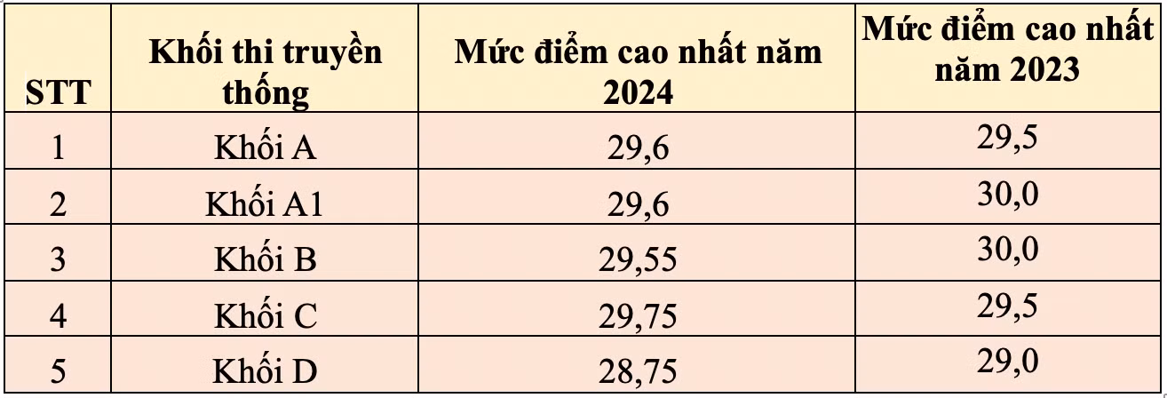 So sánh mức điểm cao nhất theo khối thi truyền thống 2 năm gần nhất