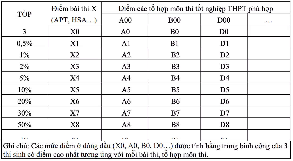 Khung quy đổi điểm trúng tuyển theo các bài thi riêng về điểm trúng tuyển theo điểm thi tốt nghiệp THPT. (Nguồn: Bộ Giáo dục và Đào tạo)