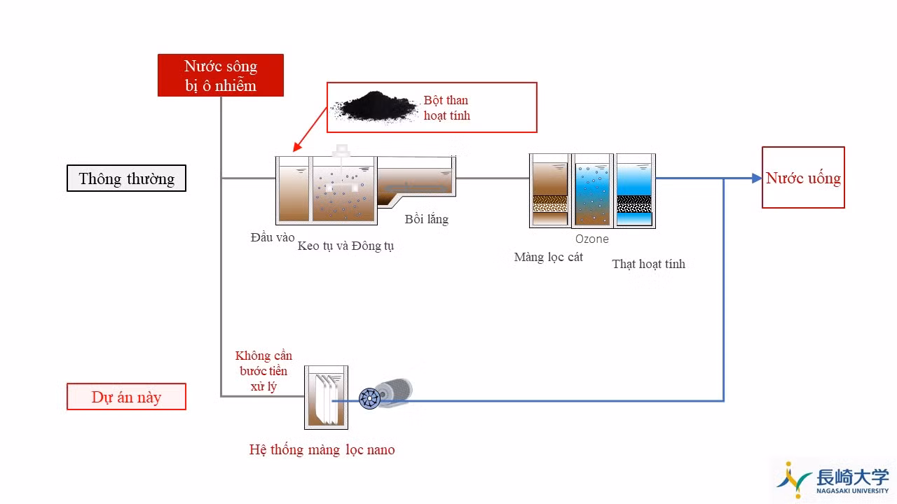 Công nghệ xử lý nước tiên tiến. Nguồn: JICA Công nghệ xử lý nước tiên tiến. Nguồn: JICA