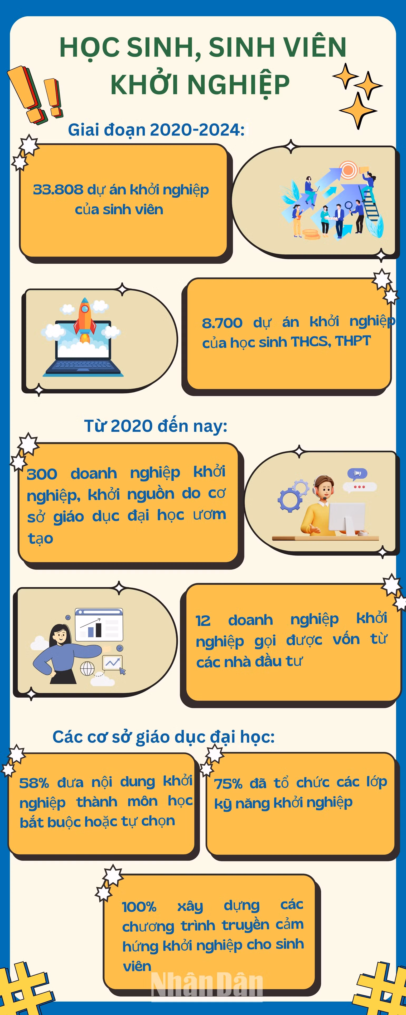 [Infographic] Lan tỏa tinh thần khởi nghiệp, đổi mới sáng tạo trong học sinh, sinh viên ảnh 1