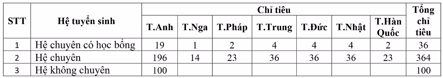 Chỉ tiêu tuyển sinh lớp 10 Trường trung học phổ thông chuyên Ngoại ngữ năm học 2023-2024 Chỉ tiêu tuyển sinh lớp 10 Trường trung học phổ thông chuyên Ngoại ngữ năm học 2023-2024