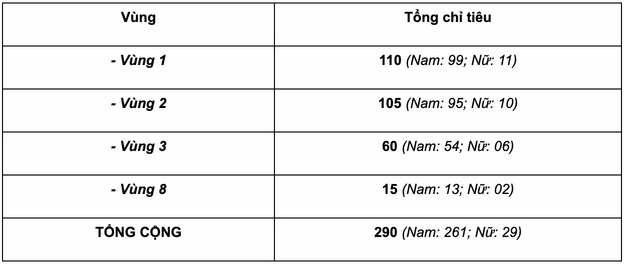 Chỉ tiêu nhóm ngành nghiệp vụ an ninh.