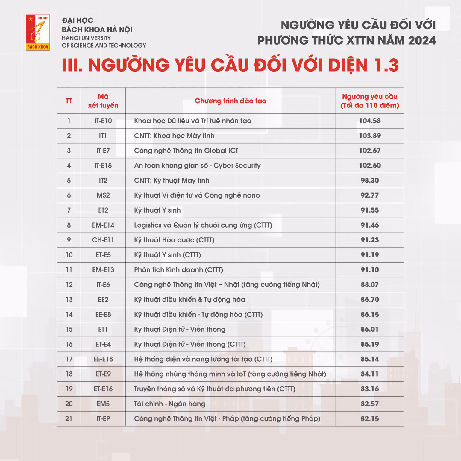 Điểm chuẩn Xét tuyển tài năng năm 2024 của Đại học Bách khoa Hà Nội Điểm chuẩn Xét tuyển tài năng năm 2024 của Đại học Bách khoa Hà Nội