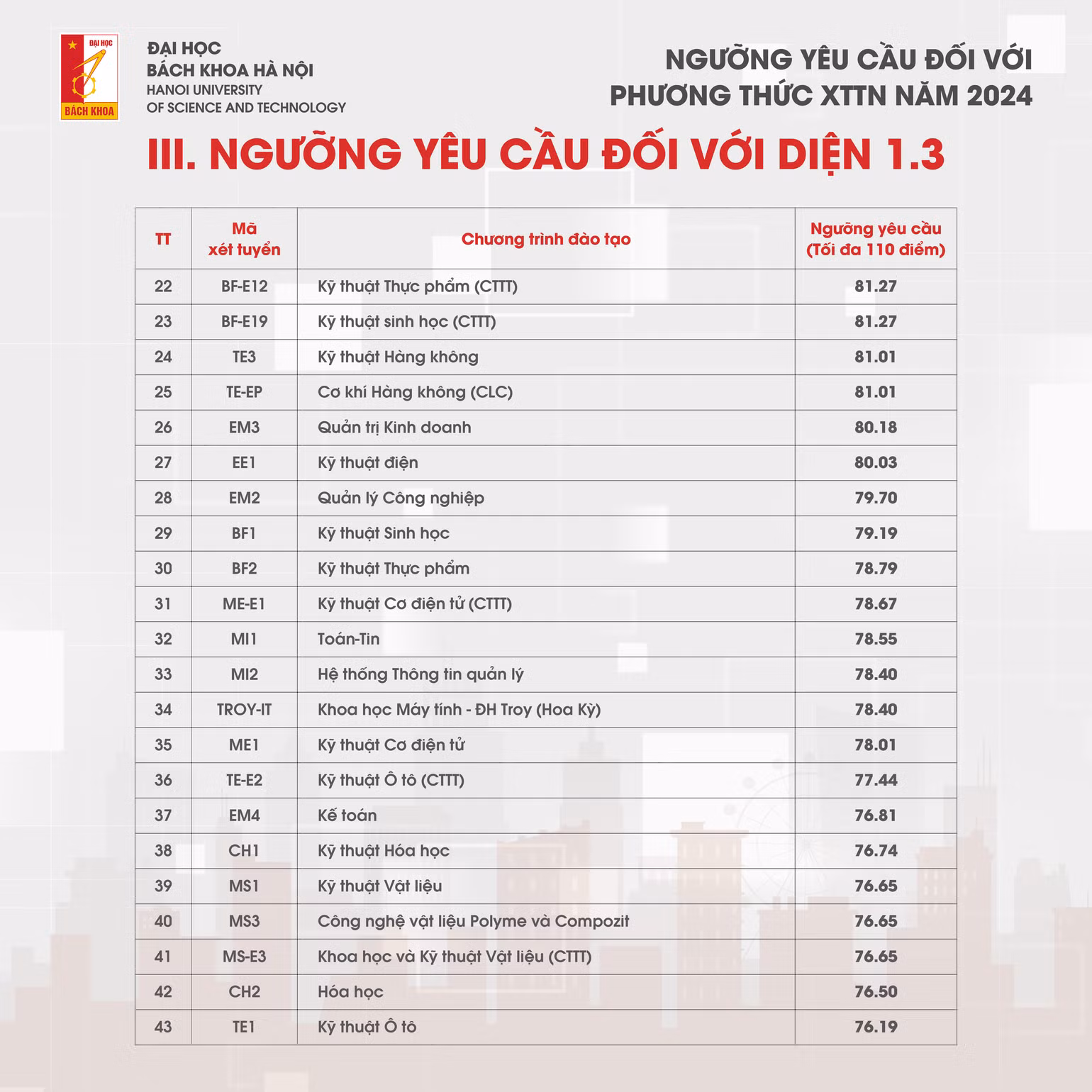 Điểm chuẩn Xét tuyển tài năng năm 2024 của Đại học Bách khoa Hà Nội Điểm chuẩn Xét tuyển tài năng năm 2024 của Đại học Bách khoa Hà Nội
