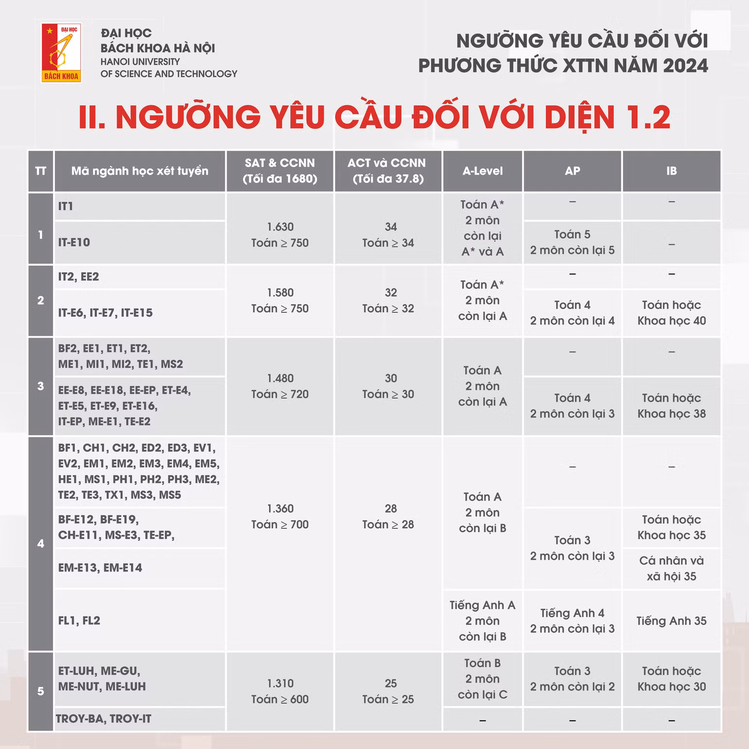 Điểm chuẩn Xét tuyển tài năng năm 2024 của Đại học Bách khoa Hà Nội Điểm chuẩn Xét tuyển tài năng năm 2024 của Đại học Bách khoa Hà Nội