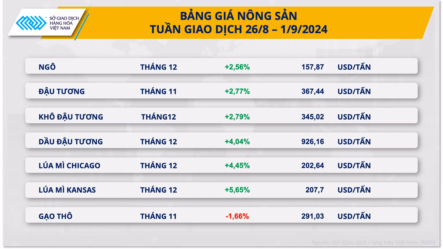 MXV-Index giảm nhẹ trong bối cảnh diễn biến thị trường trái chiều ảnh 1