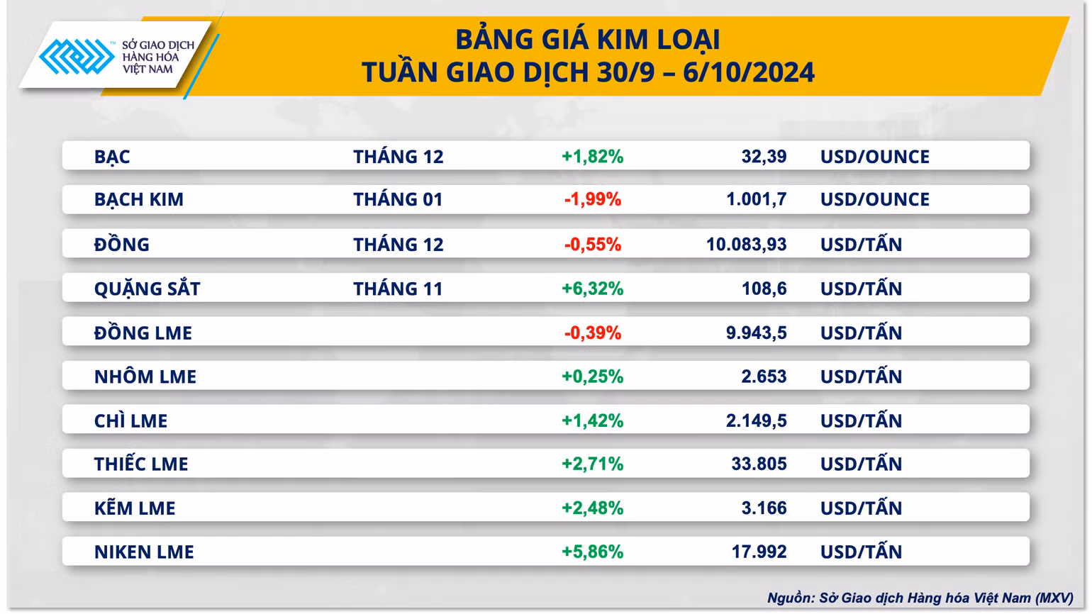Giá kim loại đồng loạt tăng, giá cà-phê, ca cao lao dốc mạnh ảnh 1