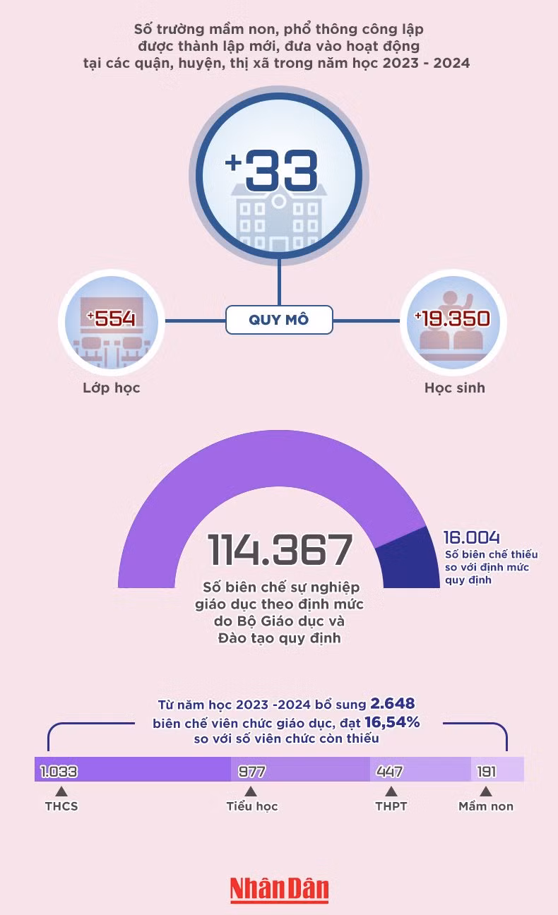 [Infographic] Hà Nội: Bổ sung 2.648 biên chế viên chức giáo dục ảnh 1