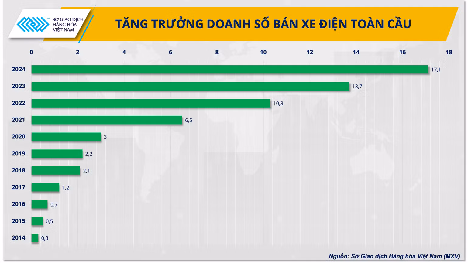 Biểu đồ Doanh số xe điện toàn cầu giai đoạn 2014-2024