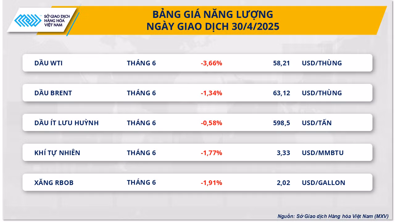 Giá dầu WTI đánh mất mốc 60 USD/thùng ảnh 1