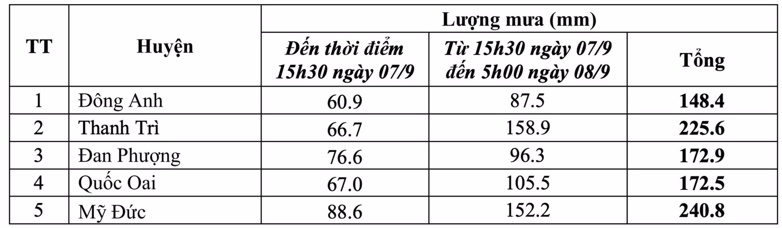 Chi tiết lượng mưa đo được tại các huyện Hà Nội sau bão số 3. Chi tiết lượng mưa đo được tại các huyện Hà Nội sau bão số 3.