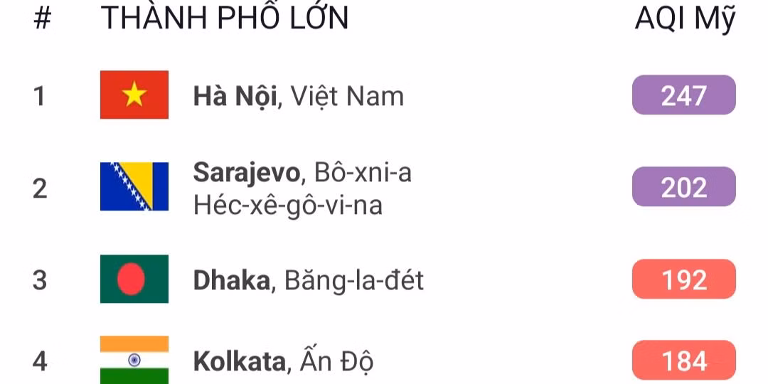 Theo xếp hạng của AQI sáng nay, có thời điểm Hà Nội đứng đầu thế giới về mức độ ô nhiễm không khí.
