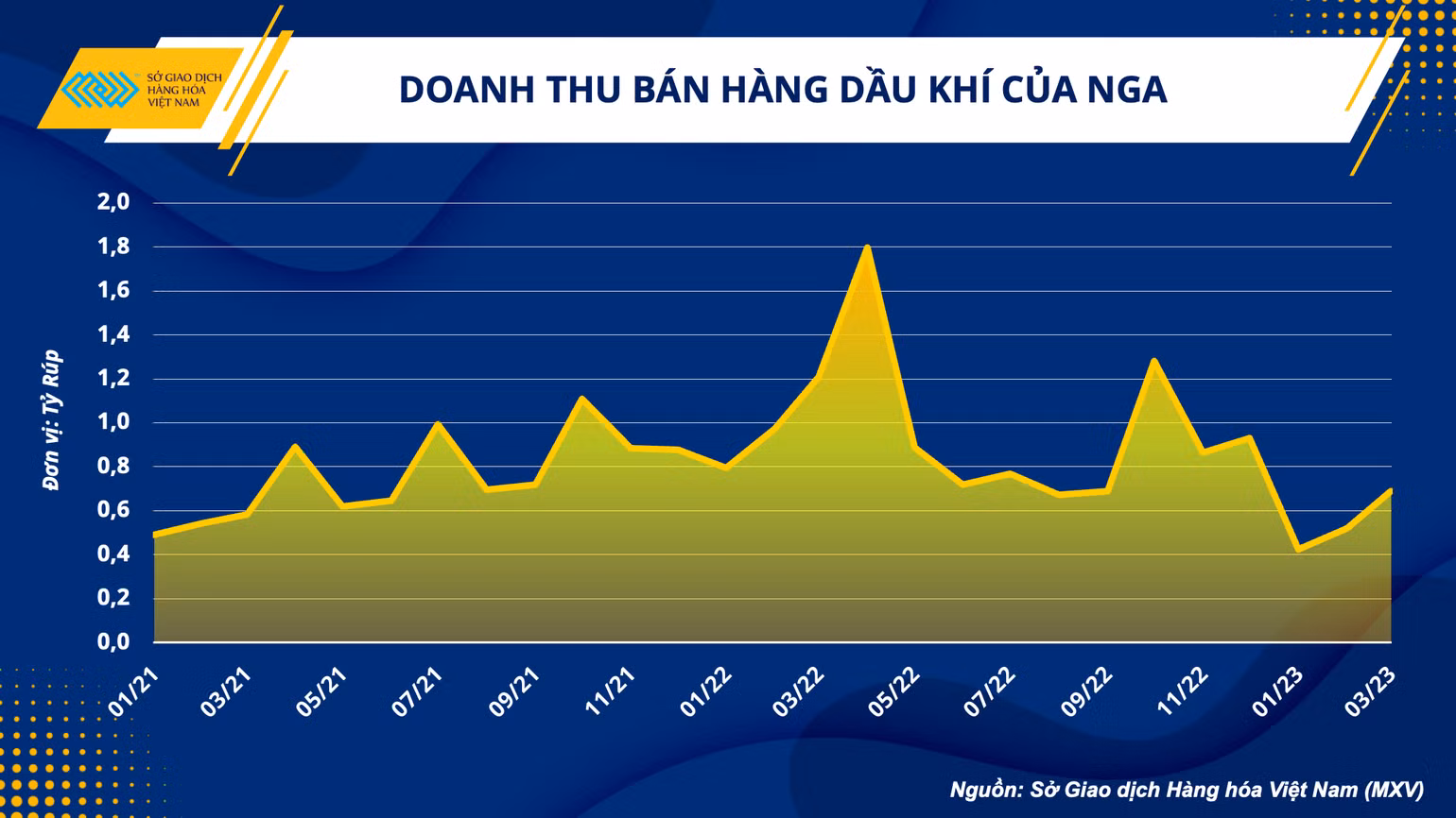 Doanh thu bán hàng dầu khí của Nga