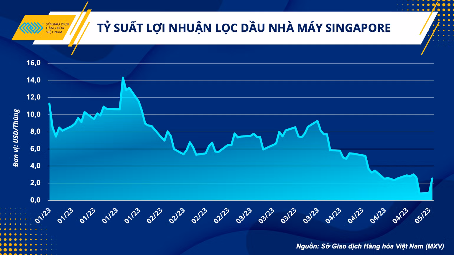 Tỷ suất lợi nhuận lọc dầu nhà máy Singapore